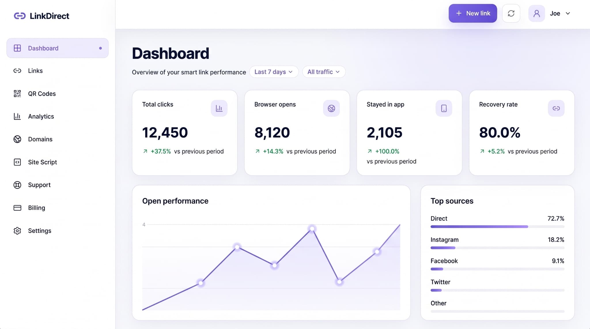 LinkDirect dashboard preview with smart link analytics